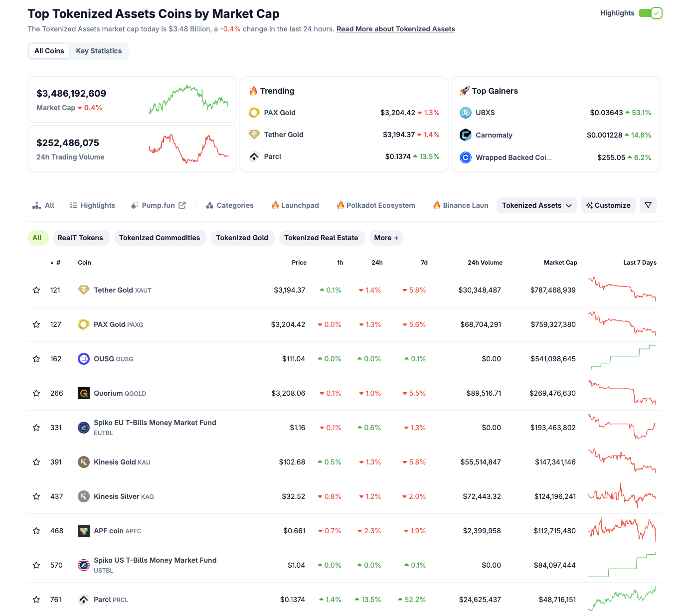 Asset Tokenization Sector Performance, May 15, 2025 | Source: Coingecko 